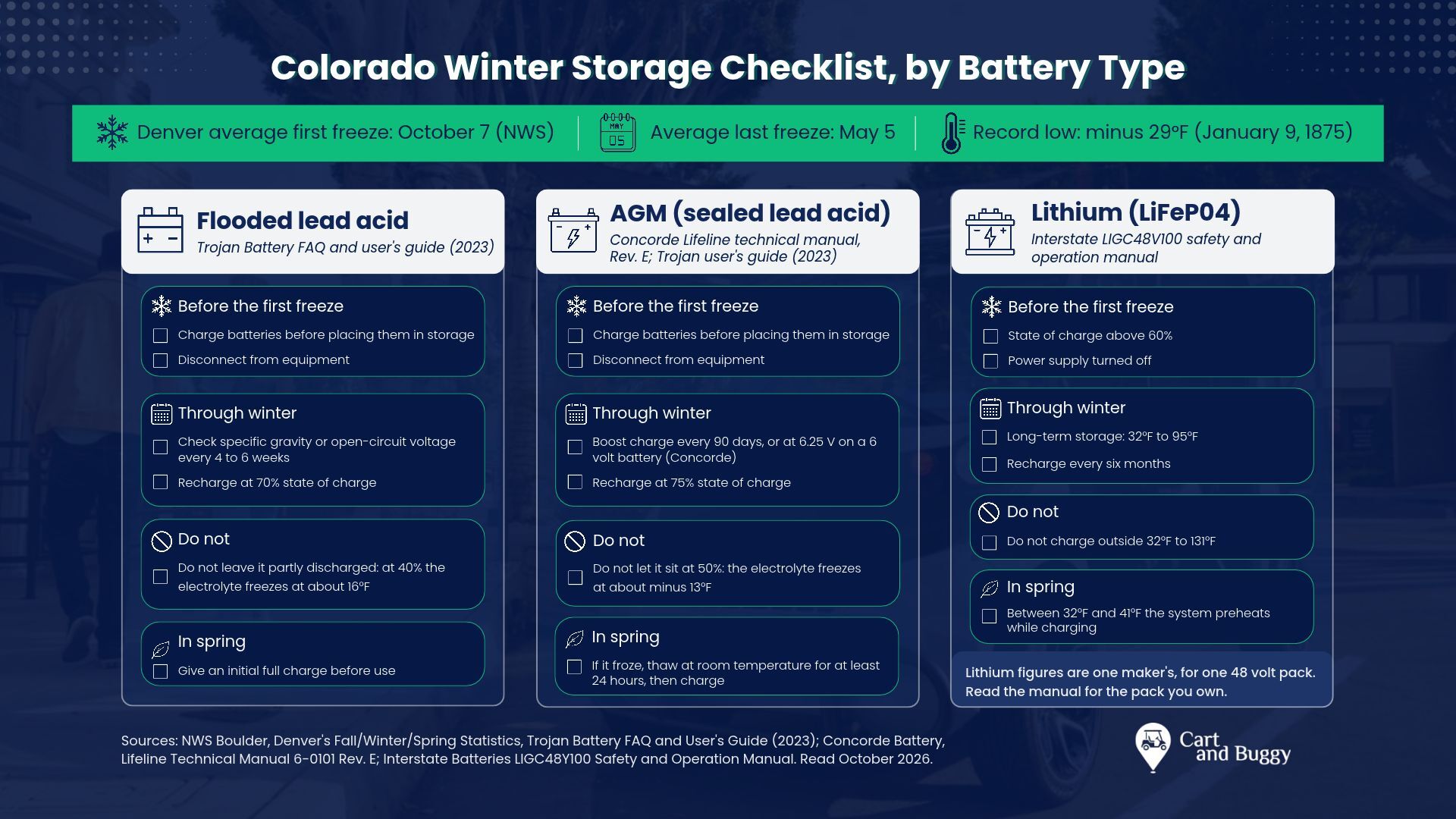 Golf cart battery winter storage checklist for Colorado, by battery type.