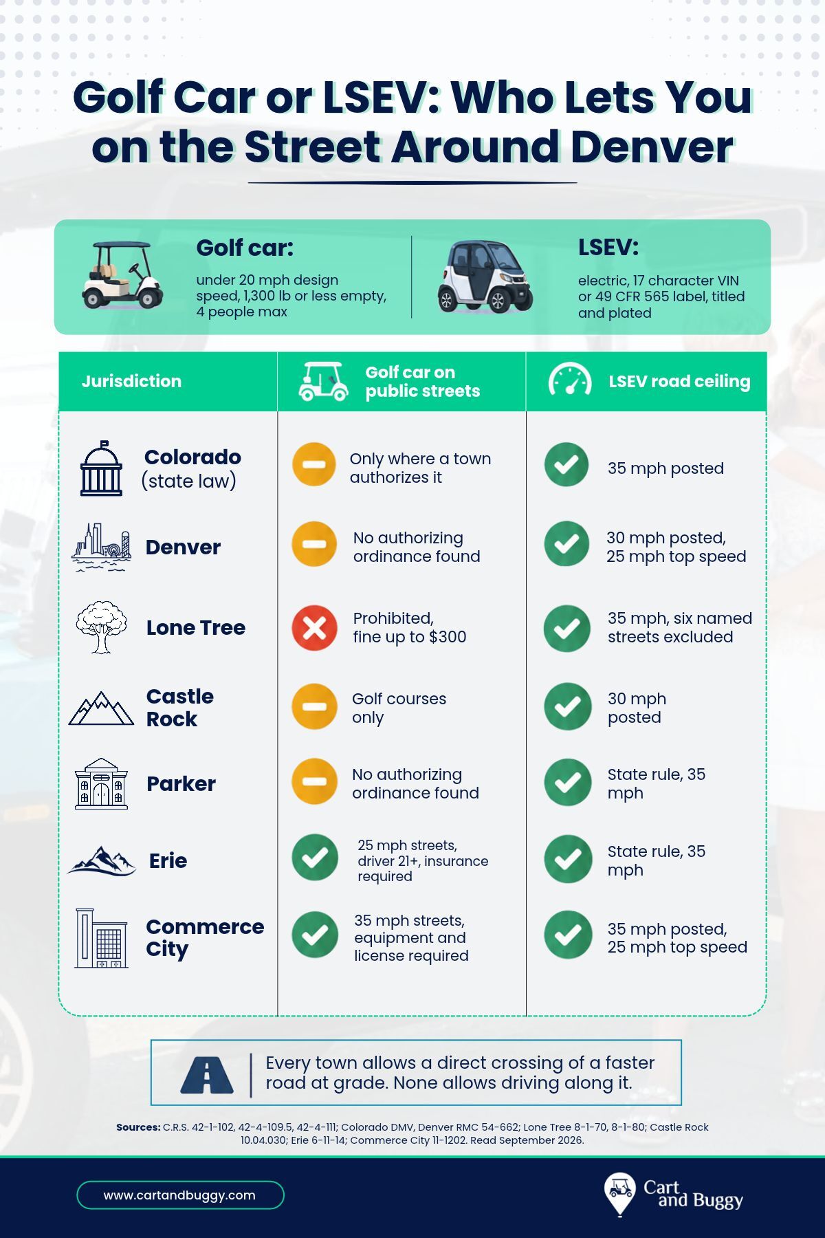 Comparison of golf car and LSEV street rules in Denver, Lone Tree, Castle Rock, Parker, Erie, and Commerce City, by Cart and Buggy.